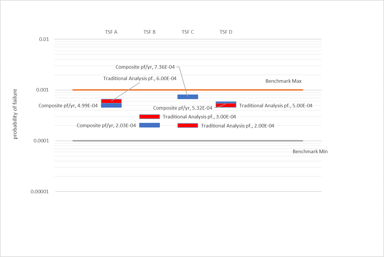 Comparison of ORE2_Tailings Estimates Dam Failure Probabilities